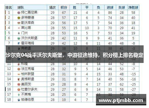 沙尔克04战平沃尔夫斯堡，中游征途维持，积分榜上排名稳定